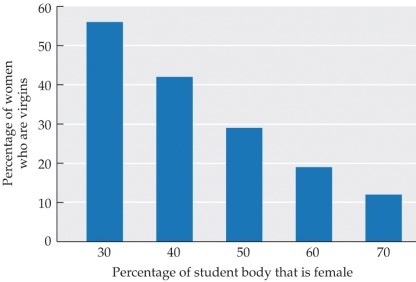 Refer to the figure.   The data in the graph show that, for the colleges included in the survey, A)  college-age males prefer females who are virgins to those who are not. B)  college-age females prefer committed relationships more than college-age males do. C)  colleges with a lower percentage of male students have fewer female virgins. D)  colleges with a higher percentage of female students have more male virgins. E)  colleges with fewer female students than male students reported fewer hookups.