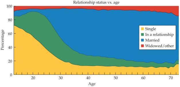 Refer to the figure.   This graph shows relationship status by age. According to the graph, at what age is being in a relationship but unmarried most common? A)  Under 16 B)  16<font face= symbol ></font>20 C)  20<font face= symbol ></font>26 D)  26<font face= symbol ></font>30 E)  Over 50