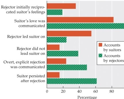 Refer to the figure.   This bar graph indicates recollections of unrequited love by suitors and rejectors. What conclusion can you draw from this data? A)  Most unrequited love involves secret crushes. B)  Suitors protect themselves from pain by backing off at the first hint of rejection. C)  Suitors may misinterpret or misremember the level of initial romantic interest shown by the person they pursued. D)  Most people make it very clear to suitors that their romantic interest is not reciprocated. E)  In most cases of unrequited love, both suitors and rejectors have similar recollections of events.