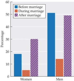 Refer to the figure.   The bar graph shows the percentage of women and men born between 1943 and 1952 who said they had had more than one new sex partner at different life stages. The blue (left-most)  bars show data from before marriage. The orange dotted (center)  bars show data during marriage, and the purple striped (right-most)  bars show data after marriage. Assuming these data reflect the general population, what conclusion can be drawn from this data? A)  Women are less likely than men to be monogamous throughout their lives. B)  Both men and women have more sex partners before their first marriage than after their first marriage. C)  Neither men nor women are virgins when they get married. D)  Men and women engage in extra-pair sex at the same rate. E)  More men than women engage in non-monogamous relationships.