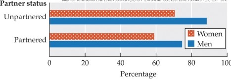 Refer to the figure.   The figure shows the percentages of women and men age 25 to 29 who reported having masturbated at least once in the previous 90 days. What conclusion can be drawn from the information shown? A)  Men of all ages engage in masturbation significantly more often than women of all ages, whether or not they have regular sex partners. B)  Unpartnered women masturbate only half as often as unpartnered men. C)  Approximately 40 percent of women with sex partners and 30 percent of women without sex partners have never masturbated. D)  Between the ages of 25 and 29, both men and women without regular sex partners tend to masturbate more often than their counterparts who do have regular sex partners. E)  There is little sex difference in masturbation frequency at any age.