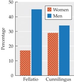 Refer to the figure.   This figure indicates the percentages of women and men who find fellatio and cunnilingus  very appealing.  What conclusions can you draw from this figure? A)  Most men prefer cunnilingus to fellatio. B)  Most women prefer fellatio to cunnilingus. C)  Women only perform fellatio to please their partners. D)  Men tend to be more enthusiastic than women about both fellatio and cunnilingus. E)  Men enjoy performing oral sex even more than receiving oral sex.