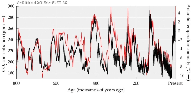 Refer to the figure.   The figure shows the temperature (in °C, relative to modern temperature)  and the concentrations of carbon dioxide (in ppm)  and methane (in ppb)  over the past 400,000 years. - The current concentration of carbon dioxide is 404 ppm (not shown on the figure) . Use the data in the figure to determine the highest carbon dioxide concentration levels that occurred over the past 400,000 years. At that point, the concentration of carbon dioxide was about _______% of the current concentration. A)  45?50 B)  55?60 C)  70?75 D)  90?95