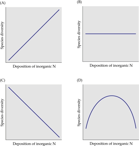 Refer to the figure.   Which figure, based on the studies of grassland communities by Stevens, best describes the relationship of species diversity to varying levels of deposition of inorganic nitrogen? A)  Figure A B)  Figure B C)  Figure C D)  Figure D