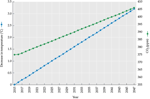 Refer to the figure. Figure 1    Suppose a researcher is experimenting with an invention that might affect global climate. This researcher builds a model to predict how the invention might impact global temperatures and global atmospheric composition over time. The results of the model are shown in Figure 1.  -Based on the predictions of the model, answer the following questions: a) How will the invention affect global temperatures? b) How will the invention affect global atmospheric composition? c) Based on the data, does this invention remove CO<sub>2</sub> or block sunlight?