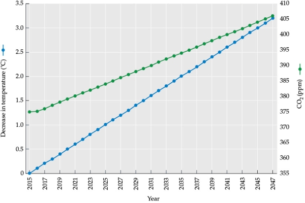 Refer to the figure. Figure 1    Suppose a researcher is experimenting with an invention that might affect global climate. This researcher builds a model to predict how the invention might impact global temperatures and global atmospheric composition over time. The results of the model are shown in Figure 1. - Based on the predictions of the model, answer the following questions: a) How would you expect this mechanism and its impact on climate to affect ecological responses to climate change? b) Would you expect biological communities to return to pre-warming locations and pre-warming compositions?