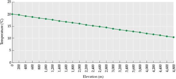 Refer to the figure. Figure 2    Suppose you are studying an ecological community on a mountain. The mountain has a high summit and a gradual slope. Temperatures are warm at the base of the mountain, and become increasingly cooler towards the summit, as shown in Figure 2.Answer the following questions: a) What is the temperature difference between the base of the mountain and the summit? b) Suppose average temperatures increase 2°C. Add a line to the graph in Figure 2 (this will be referred to as Figure 3) to indicate the new temperature at each elevation. c) Suppose a tree species thrives between 13°C and 17°C. At what elevation would you expect to find the tree under normal temperatures? At what elevation would you expect to find the tree following the 2°C warming? d) How do you expect the range size of the tree to change due to the change in temperature? Why?