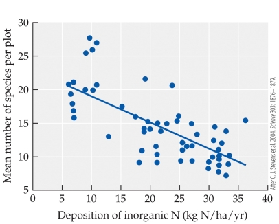 Refer to the figure.   The figure shows the relationship between the mean number of species per plot and the deposition of inorganic nitrogen in kilograms per hectare per year. Within the scope of this experiment, the deposition of each kilogram per hectare of nitrogen reduced plot species diversity by about _______ species. A)  0.3 B)  0.7 C)  1.1 D)  2.5