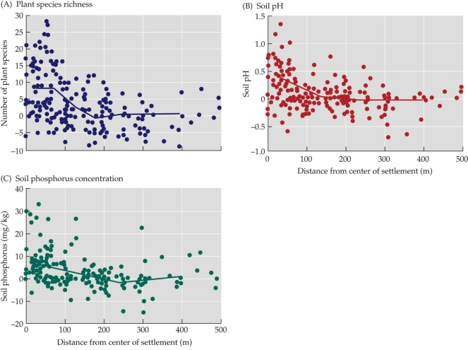 Refer to the figure.   The figure shows various aspects of the legacy of Roman farming systems in central France. Based on the figure, which statement is true? A)  All locales within 100 meters of the center of a settlement site have greater than average plant species richness. B)  Soils near the center of a settlement site tend to be less acidic than those farther away. C)  Phosphorus content tends to be higher near the center of settlement sites. D)  Plant species richness and distance from settlement are directly proportional.