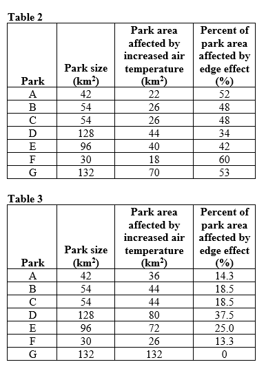 Refer to the figure and tables. Figure 1      You are working with a town to develop a conservation strategy for parks (tracts) of protected land in a suburban area (parks A-G). These seven areas are depicted in Figure 1. Each square in the grid indicates an area of 1 km<sup>2</sup>.  -Refer to Figure 1 to familiarize yourself with the key aspects of the protected areas. Based on the data for edge effects you collected in Tables 2 and 3, are the patterns consistent with the expected impact of edges on parks of different shapes and sizes? What assumptions have you made in this analysis?