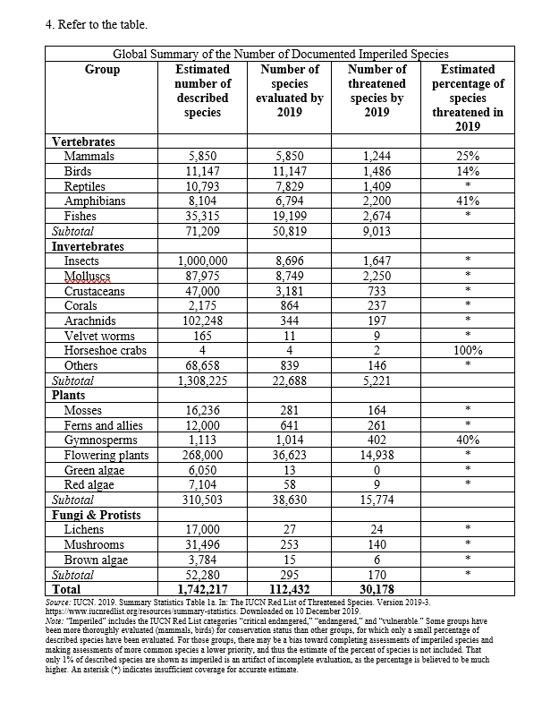 Refer to the table.   - Among the plants in the table, the total number of threatened species by 2019 is highest in the A)  gymnosperms. B)  angiosperms. C)  mosses. D)  ferns and allies.