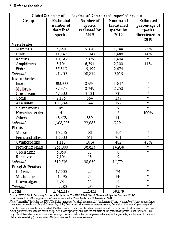 Refer to the table.   - As of 2019, out of all documented endangered species, what percentage of insects evaluated were considered threatened? A)  About 5.7% B)  About 8.2% C)  About 29.9% D)  About 47.0%