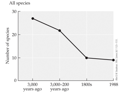 Refer to the figure.   The figure shows results of Steadman's study of bird species on the Pacific Islands. According to this figure, the study demonstrated that A)  humans have had an impact on ecosystems for thousands of years. B)  Earth's biota is becoming increasingly homogenized. C)  extinctions eliminate individual species but have little effect on ecological communities. D)  it is difficult to determine when a species becomes extinct.