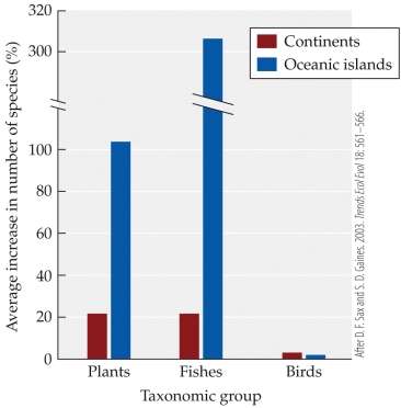 Refer to the figure.   The figure shows changes in biodiversity of different groups on continents versus oceanic islands. Based on this information, it can be said that, as compared to continents, oceanic islands A)  are more biodiverse. B)  show greater average increases in plants, fishes, and birds. C)  show rapid increases in endemic species over time. D)  receive more non-native species through immigration or introduction.