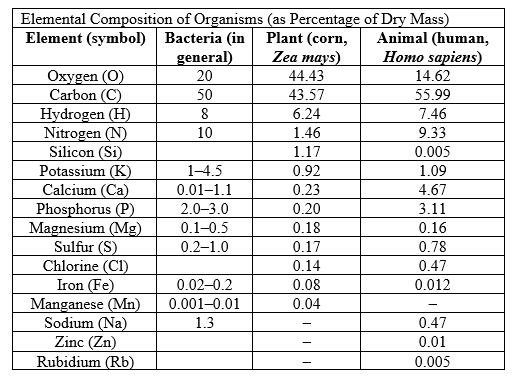 Refer to the table.   According the table, which of the following statements about the elemental composition of organisms is true? A)  Bacteria have an equal amount of carbon and nitrogen. B)  Plants contain more phosphorus than bacteria or animals. C)  Animals, plants, and bacteria all contain iron. D)  Animals contain less calcium than plants.