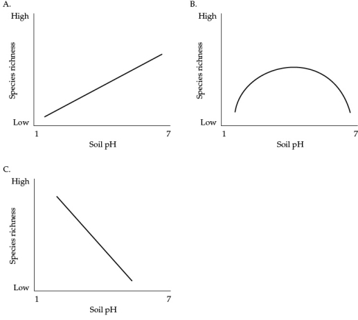 Refer to the figures.   Based on Gough's study and others, which figure shows the most likely relationship between plant species richness and soil acidity? A)  Figure A B)  Figure B C)  Figure C D)  Figure A in wet climates; Figure B in dry climates