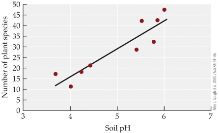 Refer to the figure.   Soil with a pH of 5 would be hypothesized to have _______ plant species. A)  10 B)  25 C)  30 D)  42