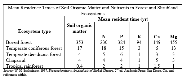 Refer to the table.   In a series of experiments, a researcher repeatedly measures the mean resident time for phosphate to be approximately 6 years. What ecosystem type is the researcher studying? A)  Tropical rainforest B)  Temperate coniferous forest C)  Boreal forest D)  Temperate deciduous forest