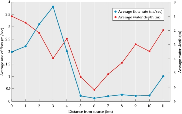 Refer to the figure. Figure 1    You are studying a river in its natural state, unaffected by human activities. Your data are graphed in Figure 1. You began collecting data at the source of the river ( 0 km  on the figure) and continued to sample the river every 1 km.  -The river you were studying (data in Figure 1) is suddenly diverted at its source and the entire river channel path is changed. The former path of the river is now terrestrial. Based on the data on river flow and water depth collected before the river was diverted (Figure 1), which areas would be most likely to have soils with the highest cation exchange capacity after river diversion, and why? Give your answer as the distance in km from the former source of the river.