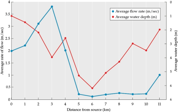 Refer to the figure. Figure 1    You are studying a river in its natural state, unaffected by human activities. Your data are graphed in Figure 1. You began collecting data at the source of the river ( 0 km  on the figure) and continued to sample the river every 1 km.  -What type of succession would you expect to see in this high cation exchange capacity area, and why? How would the rate of soil formation and succession differ from what you would expect in a terrestrial area disturbed by a lava flow?