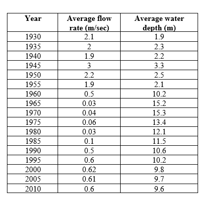 Refer to the table and the figure. Table 1    Figure 2    You are studying a river that has been dammed to form a reservoir. You have compiled data collected on this system over time (Table 1 and Figure 2).  -Use your knowledge of nutrient cycles in aquatic systems and the data in Table 1 and Figure 2 to report summary data for this new system. a) Between which two sample years did dam construction begin? How did you deduce this? b) Prior to dam construction, what was the natural average flow rate of the river (round to one decimal place)? c) Prior to dam construction, what was the natural average water depth of the river (round to one decimal place)? d) By which year had the reservoir likely filled to capacity?