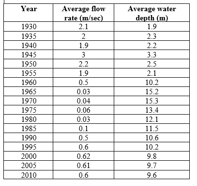 Refer to the table and the figure. Table 1    Figure 2    You are studying a river that has been dammed to form a reservoir. You have compiled data collected on this system over time (Table 1 and Figure 2).  -Use the data in Table 1 and Figure 2 to answer the following questions about the effect damning the river will have on the ecosystem: a) How would the extent of mixing change when the system changed from a river ecosystem to a reservoir? b) How would you expect the oxygen levels in the benthic zone of the reservoir to differ from those found at the river bottom when the river was in its natural state? How would you expect decomposition to differ?