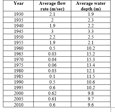 Refer to the table and the figure. Table 1    Figure 2    You are studying a river that has been dammed to form a reservoir. You have compiled data collected on this system over time (Table 1 and Figure 2).  -Use the data in Table 1 and Figure 2 to answer the following questions about the effect of changes in water depth on the nutrient status of the reservoir: a) How did the average water depth change between 1970 and 1985? How can you explain this change in water depth? b) How do you think this change in water depth affected the nutrient status of the reservoir?