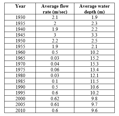 Refer to the table and the figure. Table 1    Figure 2    You are studying a river that has been dammed to form a reservoir. You have compiled data collected on this system over time (Table 1 and Figure 2). - Use the data in Table 1 and Figure 2 to answer the following questions about the effect of changes in water depth on the nutrient status and water clarity of the reservoir compared to the changes observed in Lake Washington: a) Compare the changes in the nutrient status of the reservoir to the changes in nutrient status observed in Lake Washington. How are they similar and how do they differ? b) Based on the changes in water clarity observed in Lake Washington, how would you expect water clarity in the reservoir to change as water depth decreases?