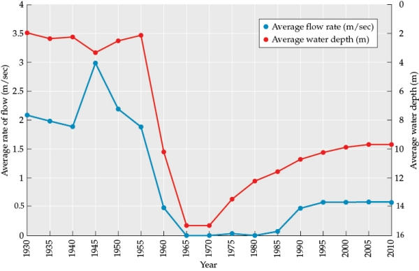 Refer to the table and the figure. Table 1    Figure 2    You are studying a river that has been dammed to form a reservoir. You have compiled data collected on this system over time (Table 1 and Figure 2). - Use the data in Table 1 and Figure 2 to answer the following questions about the effect of changes in water depth on the nutrient status and water clarity of the reservoir compared to the changes observed in Lake Washington: a) Compare the changes in the nutrient status of the reservoir to the changes in nutrient status observed in Lake Washington. How are they similar and how do they differ? b) Based on the changes in water clarity observed in Lake Washington, how would you expect water clarity in the reservoir to change as water depth decreases?
