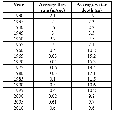 Refer to the table and the figure. Table 1    Figure 2    You are studying a river that has been dammed to form a reservoir. You have compiled data collected on this system over time (Table 1 and Figure 2).  -Suppose you are expanding your research to focus on the entire drainage basin in this area, including the reservoir, the former river channel, and the area where the river flows into the ocean. Answer the following questions: a) What is the term that best describes the unit of study your work is focused on? b) What type of ecosystem is likely to occur where the freshwater and marine systems meet? c) How would you expect dam construction to initially impact the area where fresh water and marine systems meet? d) Based on the data in Figure 2 from 1990-2010, what could have been done to counteract the effects of the dam on the estuary?