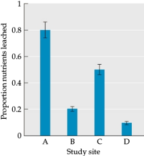 Refer to the figure. Figure 3    Suppose you are now studying soils that vary in the amount of leaching they have undergone. You sample the proportion of nutrients leached from the top soil horizon. Your data are graphed in Figure 3.Answer the following questions: a) Which study site is likely to have soil with low nutrient levels? b) Which study site is likely to have soil with high nutrient levels? c) Which study site likely has the oldest soil? Why? What factors would have to be similar among the sites in order to determine soil age from the data given?