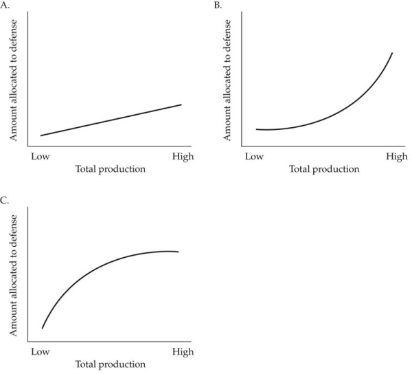 Refer to the figure.   Which figure shows the most likely relationship between the total amount of production and the amount of resources allocated to defense in an ecosystem? A)  Figure A B)  Figure B C)  Figure C D)  Figure A in aquatic ecosystems; Figure B in terrestrial ecosystems