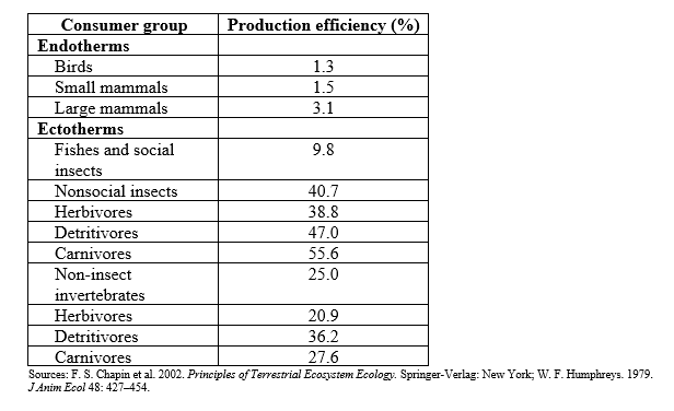 Refer to the table.   Which of the following statements about production efficiencies in consumers is accurate? A)  All ectotherms have a production efficiency above 10%. B)  All endotherms have a production efficiency below 5%. C)  Some endotherms and some ectotherms have the same production efficiency. D)  Ectotherms' range of production efficiency is narrower than endotherms.