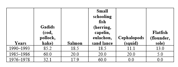 <strong>Refer to the table.   By 1993, the Steller sea lion's diet had shifted mainly from _______ in 1976 to _______.</strong> A) small schooling fish; gadids B) flatfish; salmon C) gadids; small schooling fish D) small schooling fish; squid <div style=padding-top: 35px> 