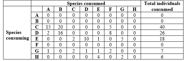 Refer to the table. Table 1    You are studying how energy flows in a food web. The data in Table 1 shows the dietary composition of species in your study area (for species A-H). To read the data table, start at a species in column 1, read to the right across that row to find the number of individuals consumed, then read straight up to determine the species that it consumed. For example, species C consumed 15 individuals of species A. Create a new table (this will be referred to as Table 2) with three columns; species, species consumed, and classification (by diet). Determine which species were consumed by each species. Then, based on this information, classify each species by its diet (e.g., herbivore, etc.). Based purely on the number of species consumed, which species was the most generalist in terms of consumption of other species? How many different species did this generalist consume?