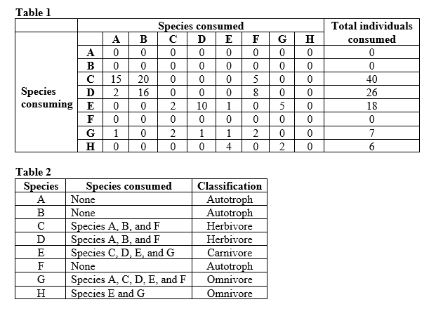 Refer to the tables.    You are studying how energy flows in a food web. The data in Table 1 shows the dietary composition of species in your study area (for species A-H). To read the data table, start at a species in column 1, read to the right across that row to find the number of individuals consumed, then read straight up to determine the species that it consumed. For example, species C consumed 15 individuals of species A. What is unusual about the dietary composition of species E? Give a possible reason for this pattern.
