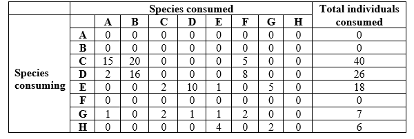 Refer to the table. Table 1    You are studying how energy flows in a food web. The data in Table 1 shows the dietary composition of species in your study area (for species A-H). To read the data table, start at a species in column 1, read to the right across that row to find the number of individuals consumed, then read straight up to determine the species that it consumed. For example, species C consumed 15 individuals of species A. In preparation for constructing a food web for your study area, you need to determine the dietary preferences of your species. For each species, quantify the percent of the total diet comprised by each of the species consumed. Enter your data into a table (this will be referred to as Table 3), and for each species, place an asterisk next to its most preferred prey. Why is this type of analysis helpful to conduct in preparation for constructing a food web diagram? Give two reasons and explain your answers.