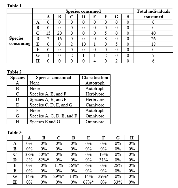 Refer to the tables.    Using the data in Tables 1-3, construct a food web for your study area (this will be referred to as Figure 1). Separate trophic levels with horizontal lines and number each trophic level. Indicate the classification for the species in each trophic level (i.e., secondary consumers, etc.). Indicate each species on its appropriate trophic level. Finally, sketch arrows between the species names to indicate which species consume which other species. Arrows should start at the species that was consumed and point to the species that are consumers.
