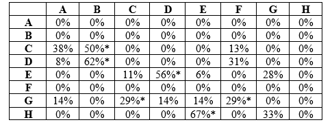 Refer to the table and figure. Table 3    Figure 1    Re-draw the food web from Figure 1 including the most important interactions only, which you identified in Table 3 (this will be referred to as Figure 2). What is one advantage of focusing on the most important interactions? What kind of experimental manipulation would you do to confirm that you have identified the important interactions correctly?