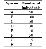 Refer to the table. Table 4    Determine the structure of the energy pyramid for your study area. Use the numbers of individuals of each species in Table 4 (for this question, do not include the omnivorous species). Assume that all individuals of all species have the same biomass. a) Collect the data you would need to construct the energy pyramid from Table 4 and use it to create a new table (this will be referred to as Table 5). The columns should be category, number of individuals, number of half the individuals (negative), and number of half the individuals (positive). Under the category column should be the following rows: primary producers, herbivores, primary carnivores, and secondary carnivores. Fill in the rest of the table. b) Use these data to graph the energy pyramid for your study area (this will be referred to as Figure 3). To aid in creating the graph, once you have determined the total number of individuals in each category, divide the number of individuals by half. One half will be plotted on the left of the graph (as negative) and one half will be plotted on the right of the graph (as positive). Your graph should be centered around a y-axis at 0. Label each step in the energy pyramid with the category name (e.g., herbivores) from the table. c) Based on Figure 3, what type of ecosystem are you studying?
