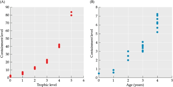 Refer to the figure. Figure 4    You are studying how a contaminant moves through a food web and have collected the data shown in Figure 4. Suppose that for Figure 4B, you only sample individuals from a single trophic level. Based on this scenario, answer the following questions: a) To which trophic level do individuals in Figure 4B belong? Explain your answer. b) Based on both Figure 4A and 4B, do you see any evidence that your sampling of individuals graphed in 4B was biased? Why or why not? c) If a species in this food web must consume a diet of 30% meat, which individuals would it need to hunt to have the lowest possible risk of exposure to the contaminants?