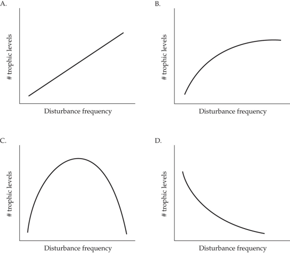 Refer to the figures.   Which figure shows the most likely relationship between the frequency of disturbance and the number of trophic levels in the ecosystem? A)  Figure A B)  Figure B C)  Figure C D)  Figure D