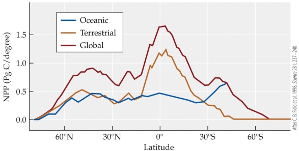 Refer to the figure.   The global pattern of Net Primary Production (NPP)  in the figure shows two peaks in the northern hemisphere-one at 45<sup>o</sup>N latitude and one at 0<sup>o </sup>N latitude. These two peaks are primarily due to which climatic factors that control NPP? A)  Oceanic upwelling is highest at the equator and mid-latitudes, and most of the globe is covered by the ocean. B)  Mid-latitudes and the equator have the narrowest daily thermal variation, reducing temperature constraints on photosynthesis. C)  The primary forests of the world are found at 45<sup>o</sup>N latitude and oat 0<sup>o </sup>N latitude. D)  The wettest terrestrial ecosystems globally are found at 45<sup>o</sup>N latitude and one at 0<sup>o </sup>N latitude due to global circulation patterns.