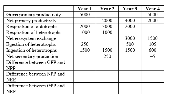Refer to the table. Table 1    You are studying the movement of energy through an ecosystem. You collect data on energy use at the same site across four years, measured in g/m<sup>2</sup>/year. Assume that the site is sampled at the same location on the same date each year. Based on the data you collected (Table 1), create a completed table (this will be referred to as Table 2) with values in all of the cells.