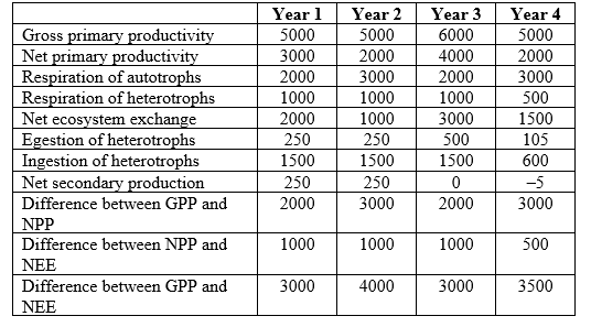 Refer to the table. Table 2    You are studying the movement of energy through an ecosystem. You collect data on energy use at the same site across four years, measured in g/m<sup>2</sup>/year. Assume that the site is sampled at the same location on the same date each year. Use the data in Table 2 to graph GPP, NPP, and NEE as a line graph (this will be referred to as Figure 1). The x-axis should be years 1-4 and the y-axis should be productivity in g/m<sup>2</sup>/year from 0-7,000.