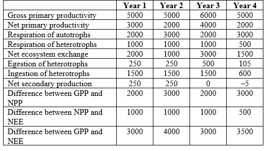 Refer to the table and the figure. Table 2    Figure 1    You are studying the movement of energy through an ecosystem. You collect data on energy use at the same site across four years, measured in g/m<sup>2</sup>/year.  -Assume that the site is sampled at the same location on the same date each year.Answer the following questions: a) In which year was GPP the highest? b) Were NPP and NEE also highest when GPP was highest? c) In which year was GPP the lowest? d) Were NPP and NEE also lowest when GPP was lowest? e) In which year was the difference between GPP and NPP the greatest? f) In which year was NEE the smallest?