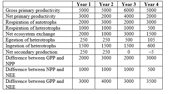Refer to the table and the figure. Table 2    Figure 1    You are studying the movement of energy through an ecosystem.  -You collect data on energy use at the same site across four years, measured in g/m<sup>2</sup>/year. Assume that the site is sampled at the same location on the same date each year. How did energy production and/or use change when comparing year 1 and year 2? What effect did these changes have on the relationship between GPP, NPP, and NEE?