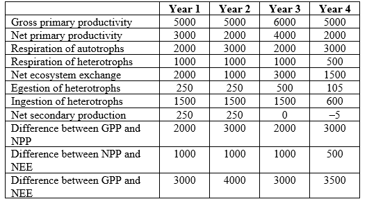 Refer to the table and the figure. Table 2    Figure 1    - You are studying the movement of energy through an ecosystem. You collect data on energy use at the same site across four years, measured in g/m<sup>2</sup>/year. Assume that the site is sampled at the same location on the same date each year. How did energy production and/or use change when comparing year 1 and year 3? What effect did these changes have on the relationship between GPP, NPP, and NEE?
