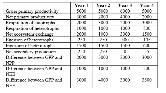 Refer to the table and the figure. Table 2    Figure 1     -You are studying the movement of energy through an ecosystem. You collect data on energy use at the same site across four years, measured in g/m<sup>2</sup>/year. Assume that the site is sampled at the same location on the same date each year. Compare net secondary production in year 3 with year 2. How did net secondary production change? What might have driven this change?