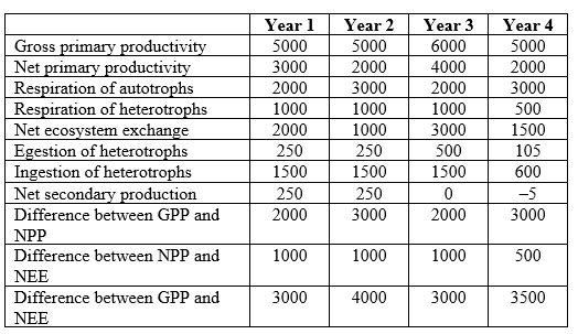 Refer to the table and the figure. Table 2    Figure 1     -You are studying the movement of energy through an ecosystem. You collect data on energy use at the same site across four years, measured in g/m<sup>2</sup>/year. Assume that the site is sampled at the same location on the same date each year. What is the average NPP at your study area across all four study years? Compared to levels of NPP observed in different areas on Earth, how does your data differ? Where was your study area most likely located?
